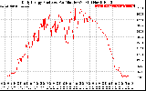 Solar PV/Inverter Performance Daily Energy Production Per Minute