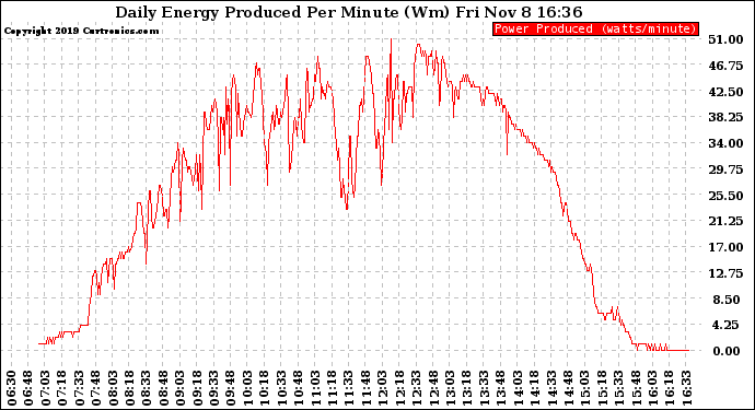 Solar PV/Inverter Performance Daily Energy Production Per Minute