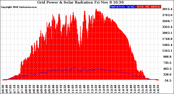 Solar PV/Inverter Performance Grid Power & Solar Radiation