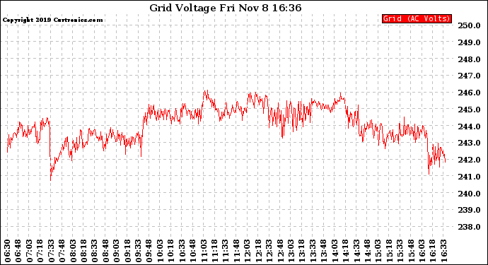 Solar PV/Inverter Performance Grid Voltage