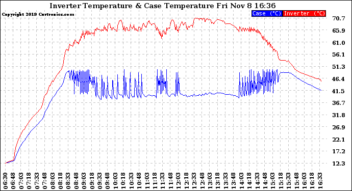 Solar PV/Inverter Performance Inverter Operating Temperature