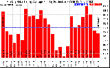 Solar PV/Inverter Performance Monthly Solar Energy Production Average Per Day (KWh)