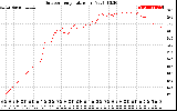 Solar PV/Inverter Performance Outdoor Temperature