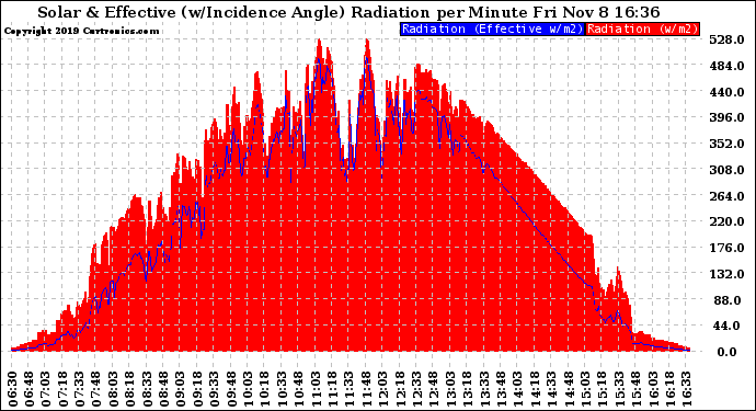 Solar PV/Inverter Performance Solar Radiation & Effective Solar Radiation per Minute
