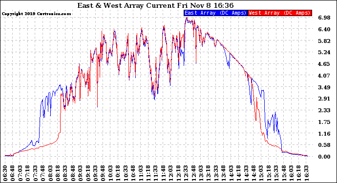Solar PV/Inverter Performance Photovoltaic Panel Current Output