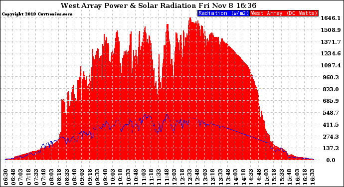 Solar PV/Inverter Performance West Array Power Output & Solar Radiation