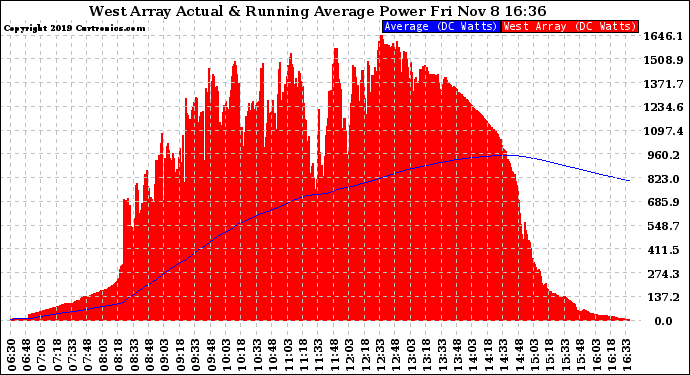 Solar PV/Inverter Performance West Array Actual & Running Average Power Output