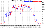 Solar PV/Inverter Performance Photovoltaic Panel Power Output