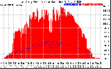 Solar PV/Inverter Performance East Array Power Output & Solar Radiation