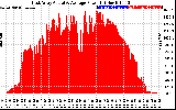 Solar PV/Inverter Performance East Array Actual & Average Power Output