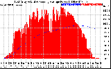 Solar PV/Inverter Performance East Array Actual & Running Average Power Output