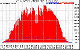 Solar PV/Inverter Performance Total PV Panel Power Output & Solar Radiation