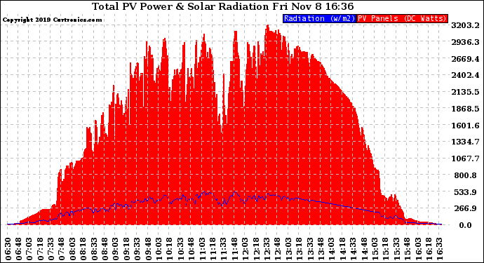 Solar PV/Inverter Performance Total PV Panel Power Output & Solar Radiation