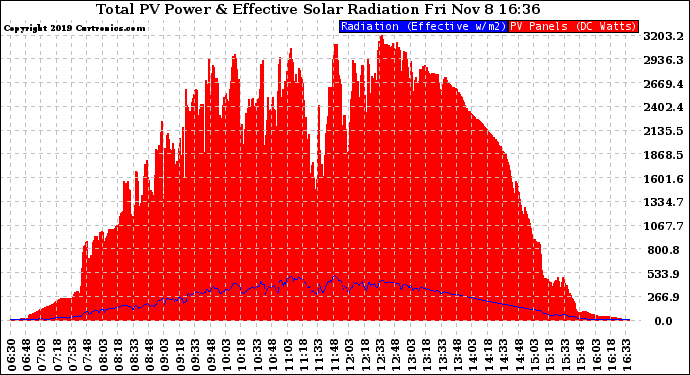 Solar PV/Inverter Performance Total PV Panel Power Output & Effective Solar Radiation