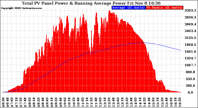 Solar PV/Inverter Performance Total PV Panel & Running Average Power Output
