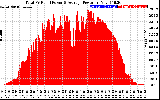 Solar PV/Inverter Performance Total PV Panel Power Output