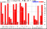 Solar PV/Inverter Performance Daily Solar Energy Production