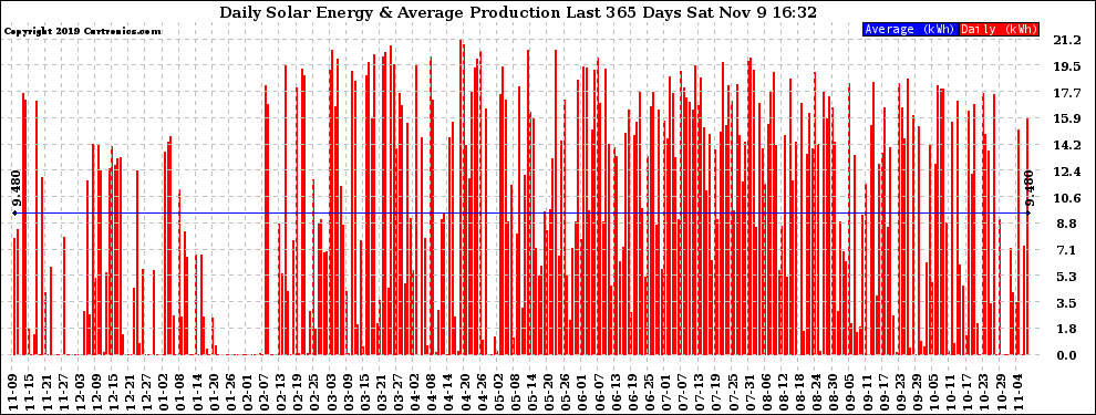 Solar PV/Inverter Performance Daily Solar Energy Production Last 365 Days