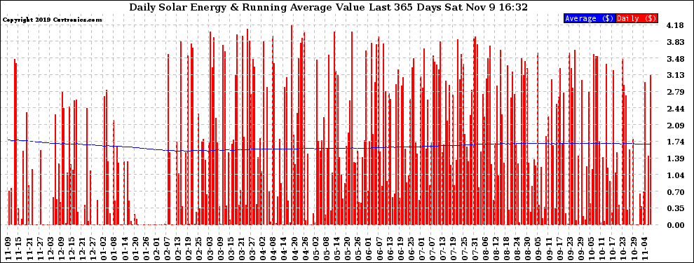 Solar PV/Inverter Performance Daily Solar Energy Production Value Running Average Last 365 Days