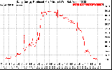 Solar PV/Inverter Performance Daily Energy Production Per Minute