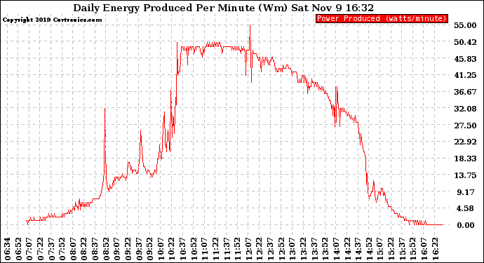 Solar PV/Inverter Performance Daily Energy Production Per Minute