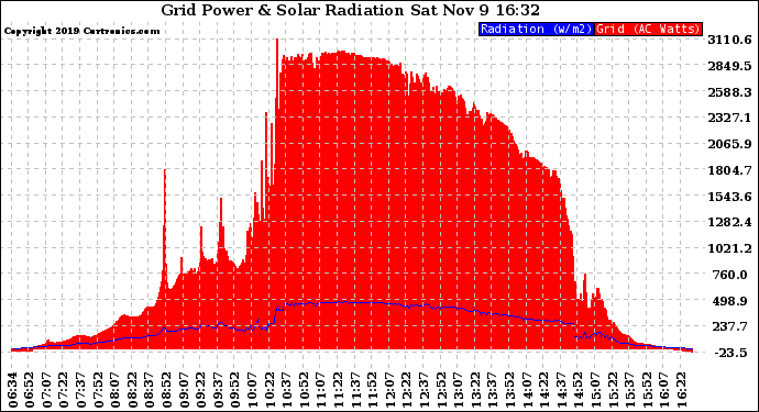 Solar PV/Inverter Performance Grid Power & Solar Radiation