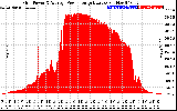 Solar PV/Inverter Performance Inverter Power Output