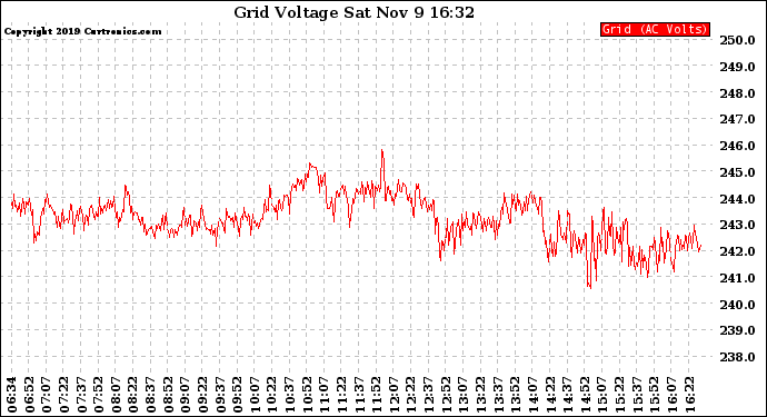 Solar PV/Inverter Performance Grid Voltage