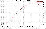 Solar PV/Inverter Performance Outdoor Temperature