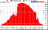 Solar PV/Inverter Performance Solar Radiation & Day Average per Minute