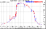 Solar PV/Inverter Performance Photovoltaic Panel Current Output