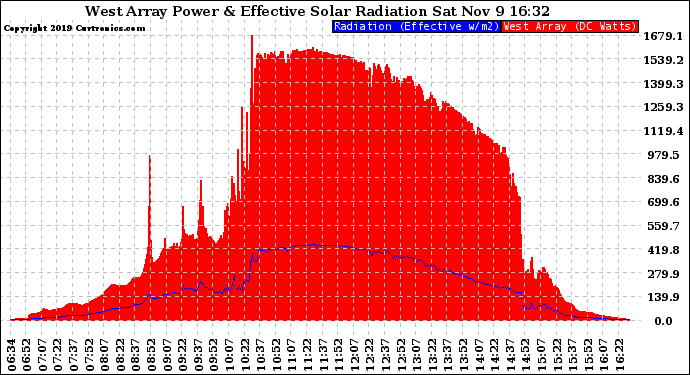 Solar PV/Inverter Performance West Array Power Output & Effective Solar Radiation