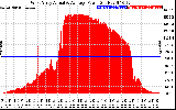 Solar PV/Inverter Performance West Array Actual & Average Power Output