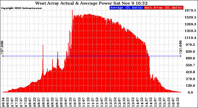 Solar PV/Inverter Performance West Array Actual & Average Power Output