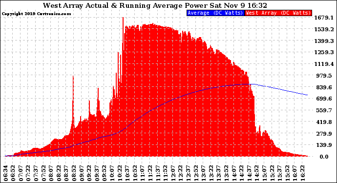 Solar PV/Inverter Performance West Array Actual & Running Average Power Output