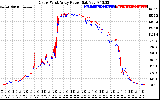 Solar PV/Inverter Performance Photovoltaic Panel Power Output