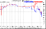 Solar PV/Inverter Performance Photovoltaic Panel Voltage Output