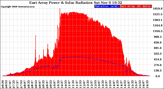 Solar PV/Inverter Performance East Array Power Output & Solar Radiation