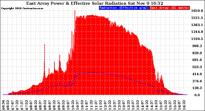 Solar PV/Inverter Performance East Array Power Output & Effective Solar Radiation