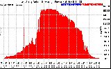 Solar PV/Inverter Performance East Array Actual & Average Power Output