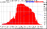 Solar PV/Inverter Performance East Array Actual & Running Average Power Output