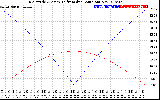 Solar PV/Inverter Performance Sun Altitude Angle & Azimuth Angle