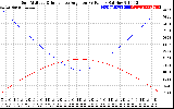 Solar PV/Inverter Performance Sun Altitude Angle & Sun Incidence Angle on PV Panels