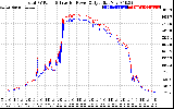 Solar PV/Inverter Performance PV Panel Power Output & Inverter Power Output