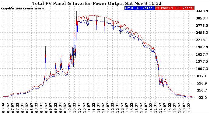 Solar PV/Inverter Performance PV Panel Power Output & Inverter Power Output