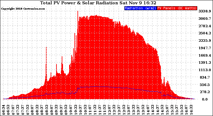 Solar PV/Inverter Performance Total PV Panel Power Output & Solar Radiation