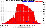 Solar PV/Inverter Performance Total PV Panel Power Output & Effective Solar Radiation