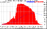 Solar PV/Inverter Performance Total PV Panel & Running Average Power Output