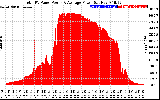 Solar PV/Inverter Performance Total PV Panel Power Output