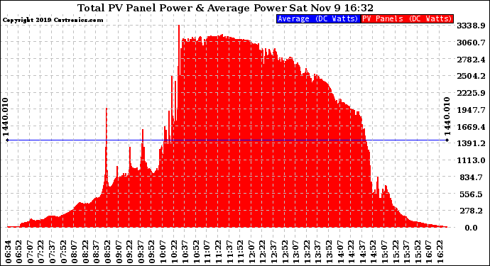 Solar PV/Inverter Performance Total PV Panel Power Output